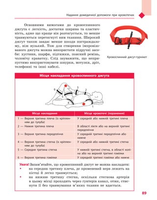 Надання домедичної допомоги при кровотечах
89
Основними вимогами до кровоспинного
джгута є легкість, достатня ширина та еластич-
ність, адже що краще він розтягується, то менше
травмуються перетягнуті ним тканини. Широкий
джгут також завдає менше шкоди постраждало-
му, ніж вузький. Тож для створення імпровізо-
ваного джгута можна використати підручні засо-
би: хустини, шарфи, підтяжки, поясний ремінь,
чоловічу краватку. Слід зауважити, що непри-
пустимо використовувати шнурки, мотузки, дріт,
телефонні та інші кабелі.
Місця накладання кровоспинного джгута
Місце накладання Місце кровотечі (поранення)
1  — Верхня третина плеча (із  кріплен-
ням до тулуба)
У середній або нижній третині плеча
2  — Нижня третина плеча В області ліктя або на верхній третині
передпліччя
3  — Верхня третина передпліччя У середній третині передпліччя або
нижче
4  — Верхня третина стегна (із  кріплен-
ням до тулуба)
У середній або нижній третині стегна
5  — Середня третина стегна У нижній третині стегна, в  області колі-
на або на верхній третині гомілки
6  — Верхня третина гомілки У середній третині гомілки або нижче
Увага! Запам’ятайте, що кровоспинний джгут не можна накладати:
ŠŠ на середню третину плеча, де променевий нерв лежить на
кістці й легко травмується;
ŠŠ на нижню третину стегна, оскільки стегнова артерія
в цьому місці проходить через гунтерів канал, отже, стис-
нути її без травмування м’яких тканин не вдасться.
1
2
3
5
6
4
Кровоспинний джгут-турнікет
Право для безоплатного розміщення підручника в мережі Інтернет має
Міністерство освіти і науки України http://mon.gov.ua/ та Інститут модернізації змісту освіти https://imzo.gov.ua
 