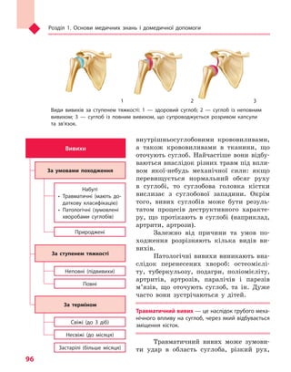 Розділ 1. Основи медичних знань і домедичної допомоги
96
внутрішньосуглобовими крововиливами,
а також крововиливами в тканини, що
оточують суглоб. Найчастіше вони відбу-
ваються внаслідок різних травм під впли-
вом якої-небудь механічної сили: якщо
перевищується нормальний обсяг руху
в суглобі, то суглобова головка кістки
вислизає з суглобової западини. Окрім
того, вивих суглобів може бути резуль-
татом процесів деструктивного характе-
ру, що протікають в суглобі (наприклад,
артрити, артрози).
Залежно від причини та умов по-
ходження розрізняють кілька видів ви-
вихів.
Патологічні вивихи виникають вна-
слідок перенесених хвороб: остеомієлі-
ту, туберкульозу, подагри, поліомієліту,
артритів, артрозів, паралічів і парезів
м’язів, що оточують суглоб, та ін. Дуже
часто вони зустрічаються у дітей.
Травматичний вивих — це наслідок грубого меха-
нічного впливу на суглоб, через який відбувається
зміщення кісток.
Травматичний вивих може зумови-
ти удар в область суглоба, різкий рух,
Набуті
•  Травматичні (мають до-
даткову класифікацію)
•  Патологічні (зумовлені
хворобами суглобів)
Неповні (підвивихи)
Свіжі (до 3 діб)
Несвіжі (до місяця)
Застарілі (більше місяця)
Повні
Природжені
Вивихи
За умовами походження
За ступенем тяжкості
За терміном
1 2 3
Види вивихів за ступенем тяжкості: 1  — здоровий суглоб; 2  — суглоб із неповним
вивихом; 3  — суглоб із повним вивихом, що супроводжується розривом капсули
та  зв’язок.
Право для безоплатного розміщення підручника в мережі Інтернет має
Міністерство освіти і науки України http://mon.gov.ua/ та Інститут модернізації змісту освіти https://imzo.gov.ua
 