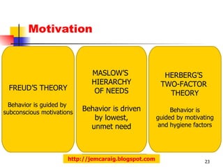 Motivation 23 http://jemcaraig.blogspot.com MASLOW ’ S  HIERARCHY OF NEEDS Behavior is driven by lowest, unmet need HERBERG ’ S  TWO-FACTOR  THEORY Behavior is guided by motivating and hygiene factors FREUD ’ S THEORY Behavior is guided by  subconscious motivations 