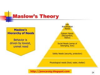 Maslow ’ s Theory 24 Maslow ’ s  Hierarchy of Needs Behavior is  driven by lowest,  unmet need http://jemcaraig.blogspot.com 