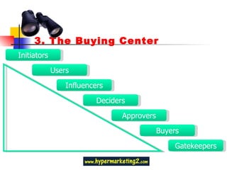 3. The Buying Center Initiators Users Influencers Deciders Approvers Buyers Gatekeepers 