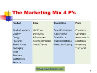 The Marketing Mix 4 P ’s 