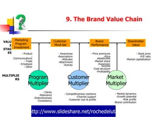 http://www.slideshare.net/rochedeluta 9. The Brand Value Chain  VALUE STAGES MULTIPLIERS Marketing Program  Investment Brand Performance Customer  Mind-Set Shareholder Value Program Multiplier Customer Multiplier Market  Multiplier Product Communications Trade Employee Other Awareness Associations Attitudes Attachment Activity Price premiums Price eleasticities Market share Expansion success Cost structure Profitability Stock price P/E ratio Market capitalization Clarity Relevance Distinctiveness Consistency Competitiveness reactions Channel support Customer size & profile Market dynamics Growth potential Risk profile Brand contribution 