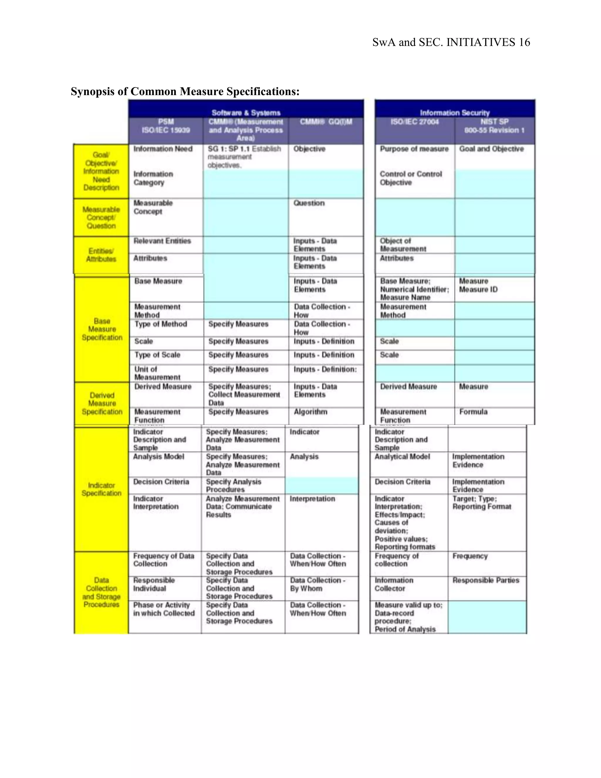 SwA and SEC. INITIATIVES 16



Synopsis of Common Measure Specifications:
 