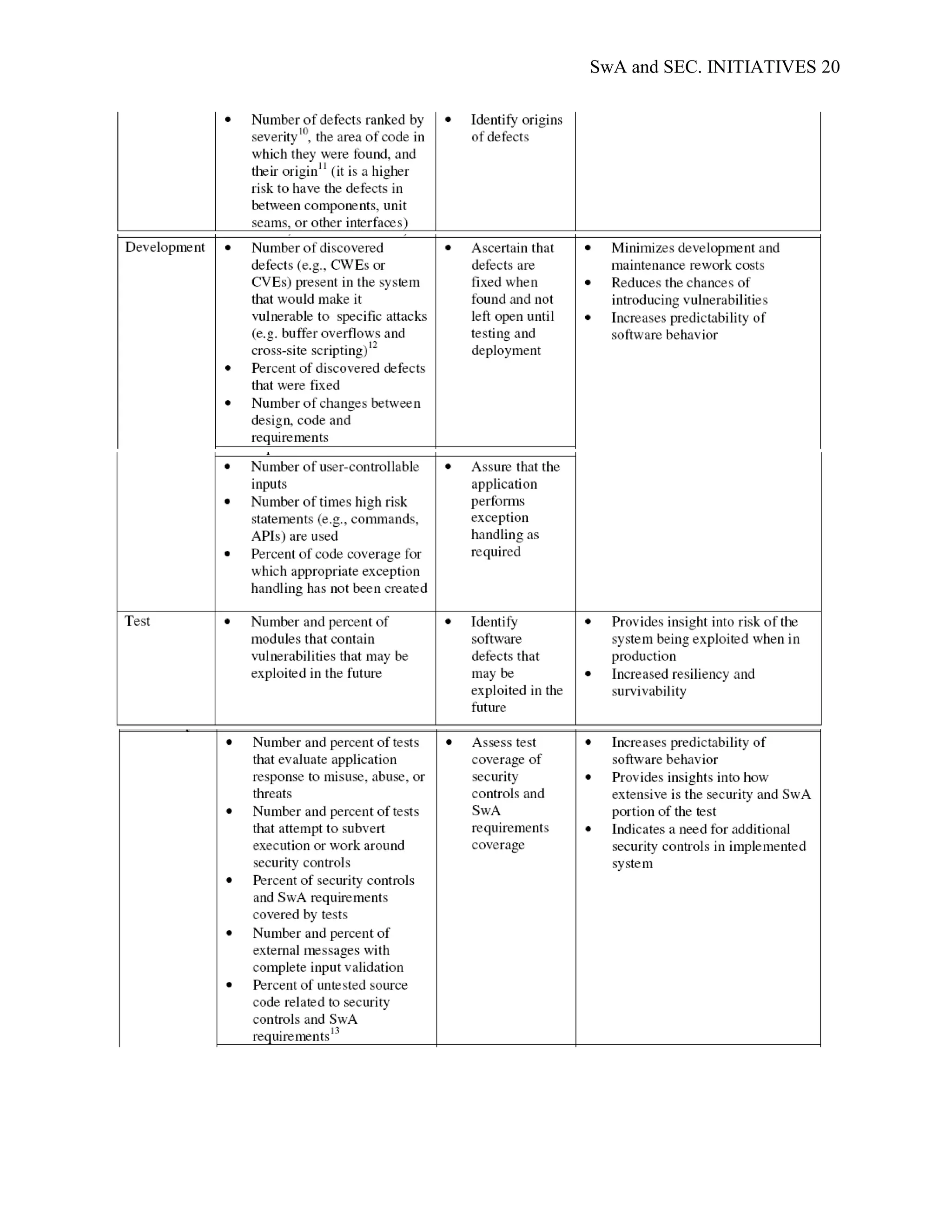 SwA and SEC. INITIATIVES 20
 