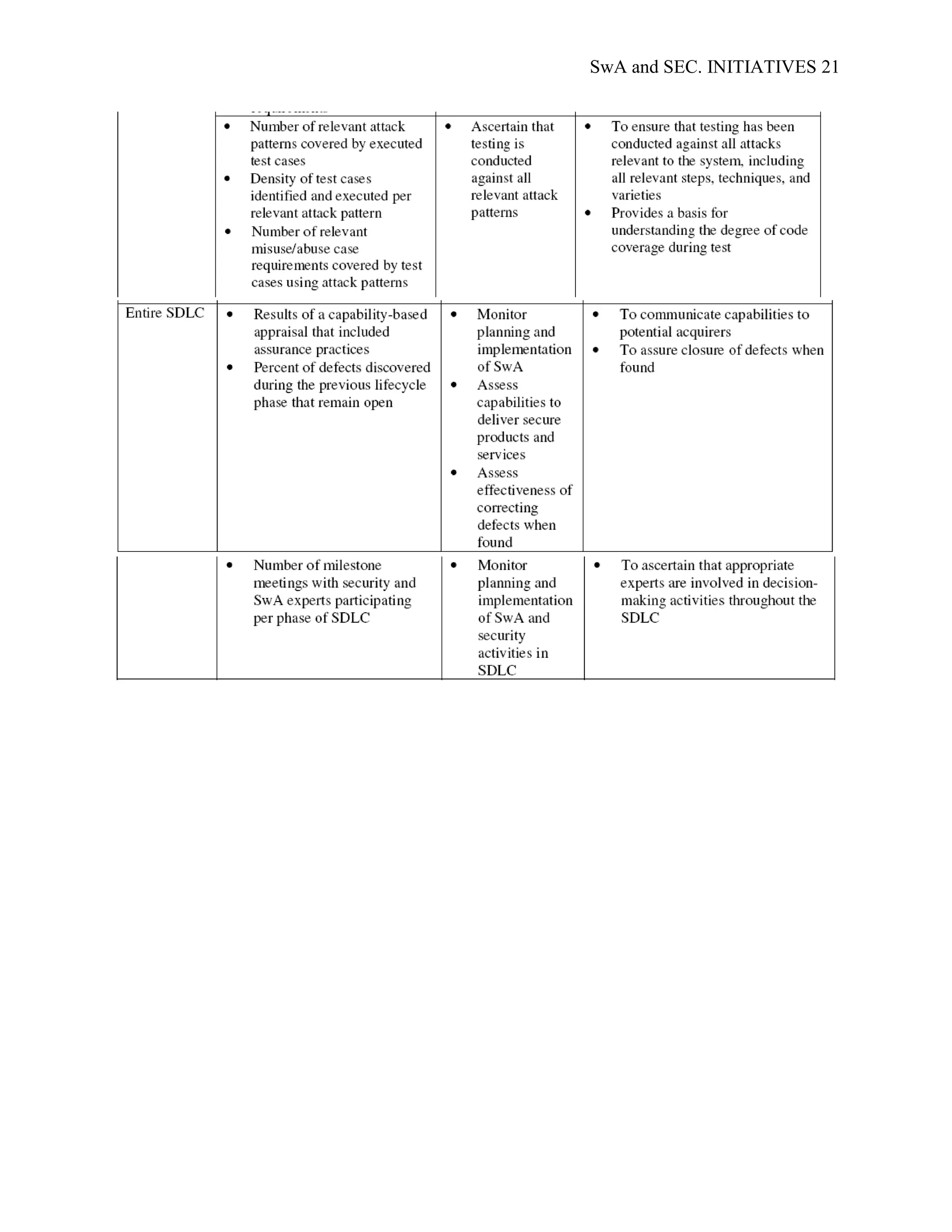 SwA and SEC. INITIATIVES 21
 