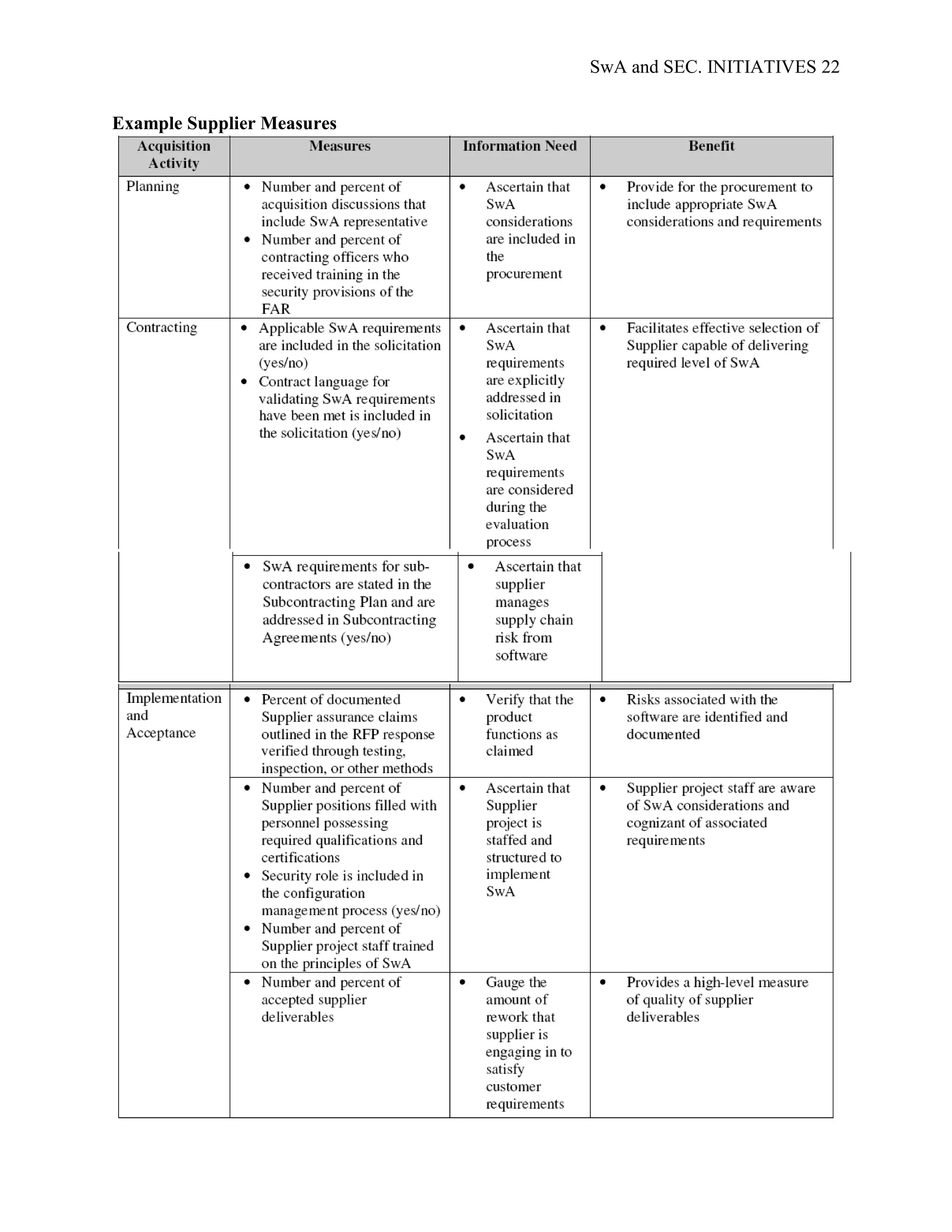 SwA and SEC. INITIATIVES 22


Example Supplier Measures
 