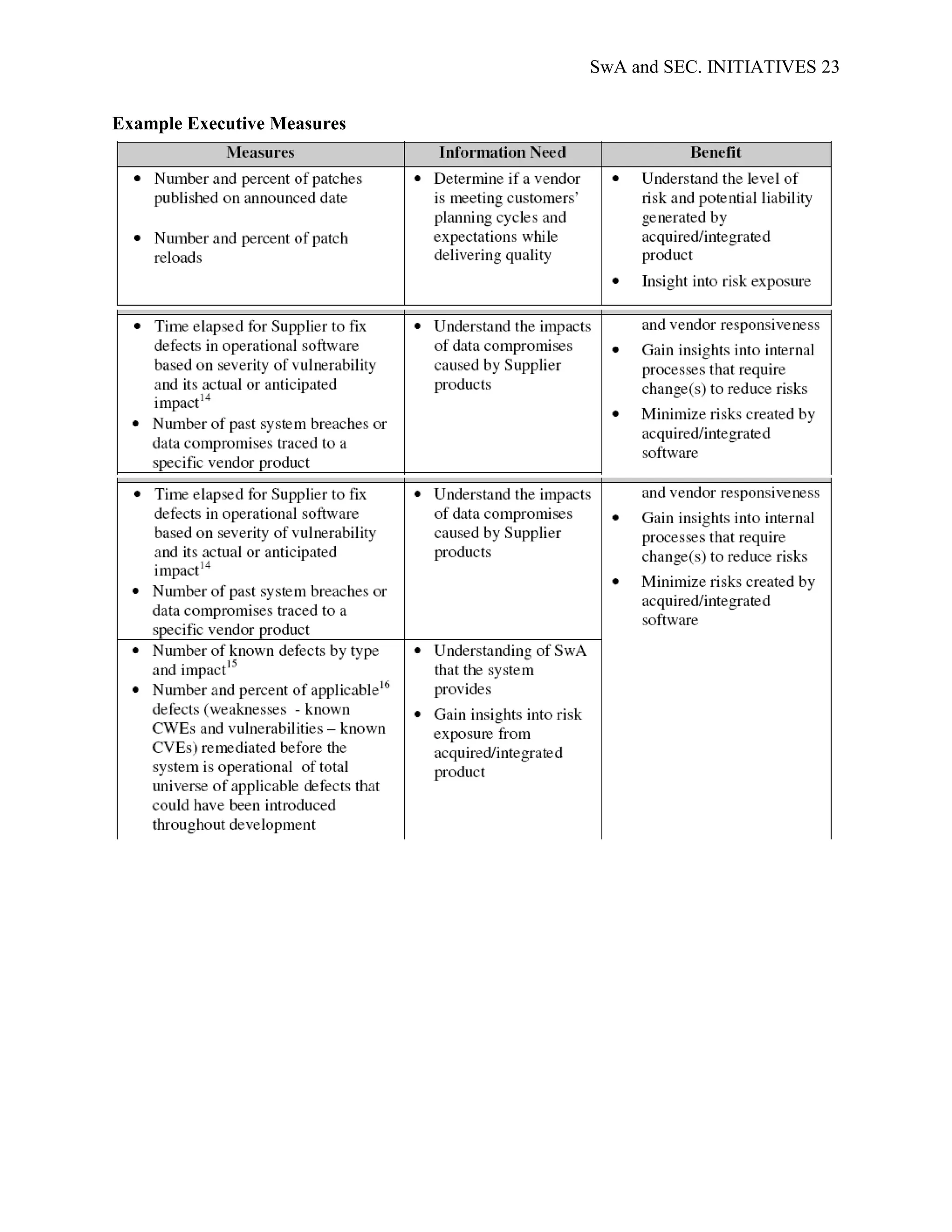 SwA and SEC. INITIATIVES 23


Example Executive Measures
 