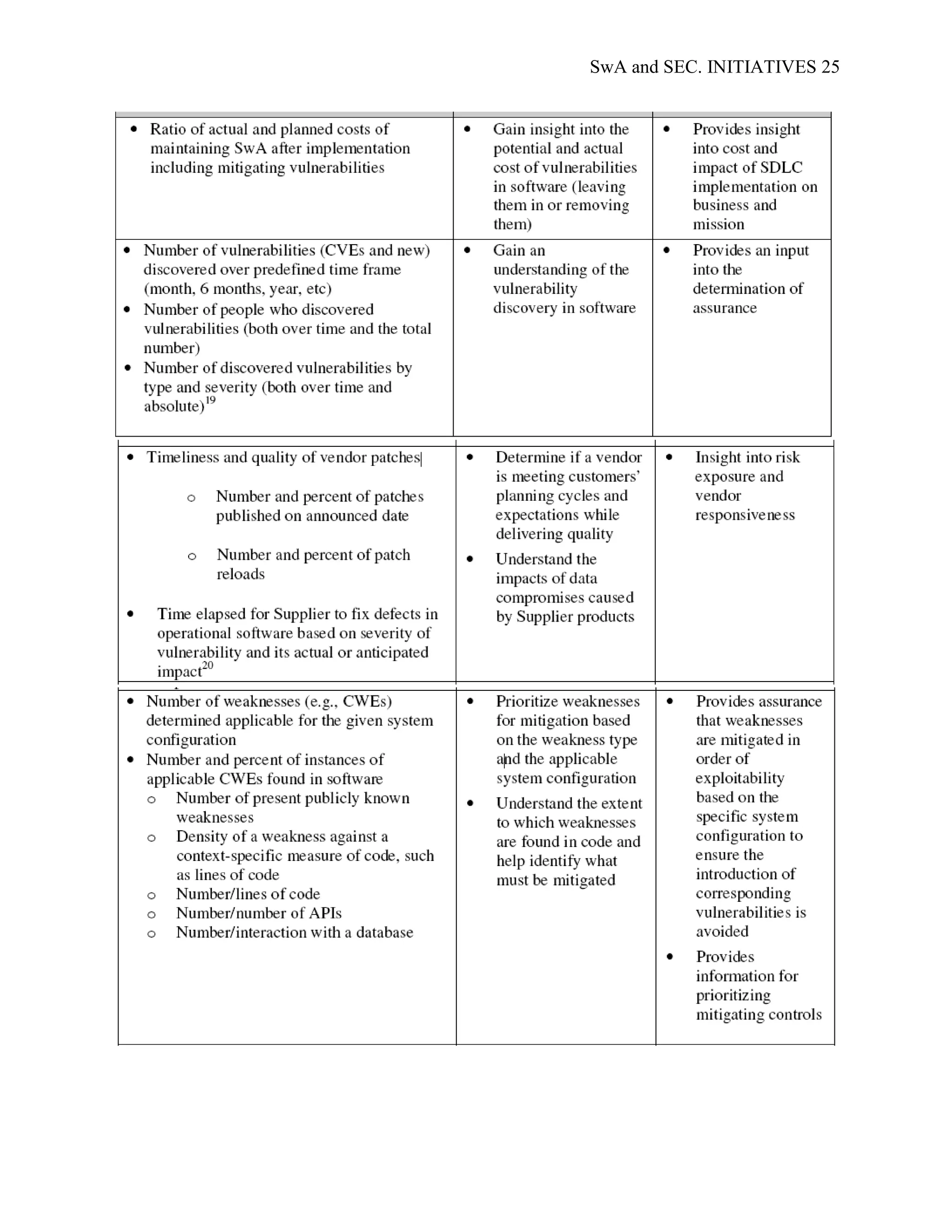 SwA and SEC. INITIATIVES 25
 