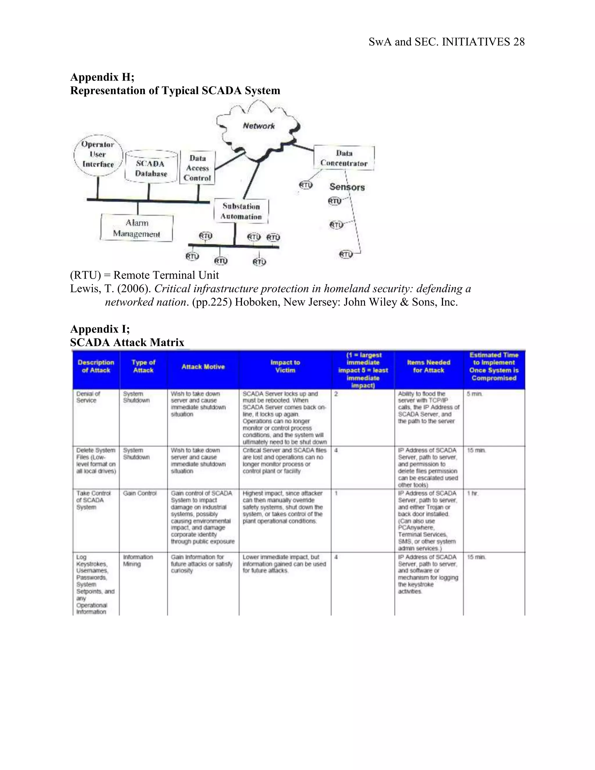 SwA and SEC. INITIATIVES 28


Appendix H;
Representation of Typical SCADA System




(RTU) = Remote Terminal Unit
Lewis, T. (2006). Critical infrastructure protection in homeland security: defending a
       networked nation. (pp.225) Hoboken, New Jersey: John Wiley & Sons, Inc.

Appendix I;
SCADA Attack Matrix
 