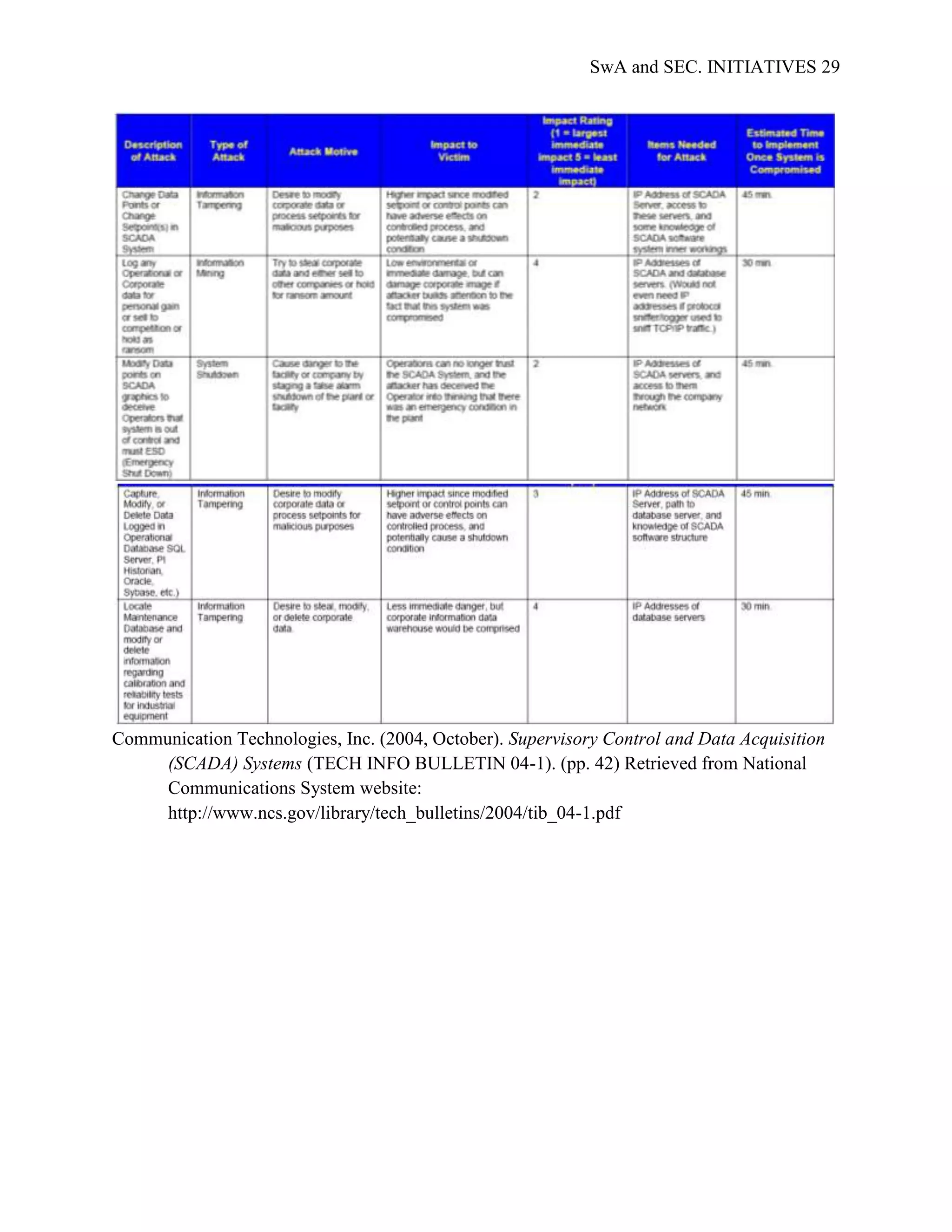 SwA and SEC. INITIATIVES 29




Communication Technologies, Inc. (2004, October). Supervisory Control and Data Acquisition
     (SCADA) Systems (TECH INFO BULLETIN 04-1). (pp. 42) Retrieved from National
     Communications System website:
     http://www.ncs.gov/library/tech_bulletins/2004/tib_04-1.pdf
 