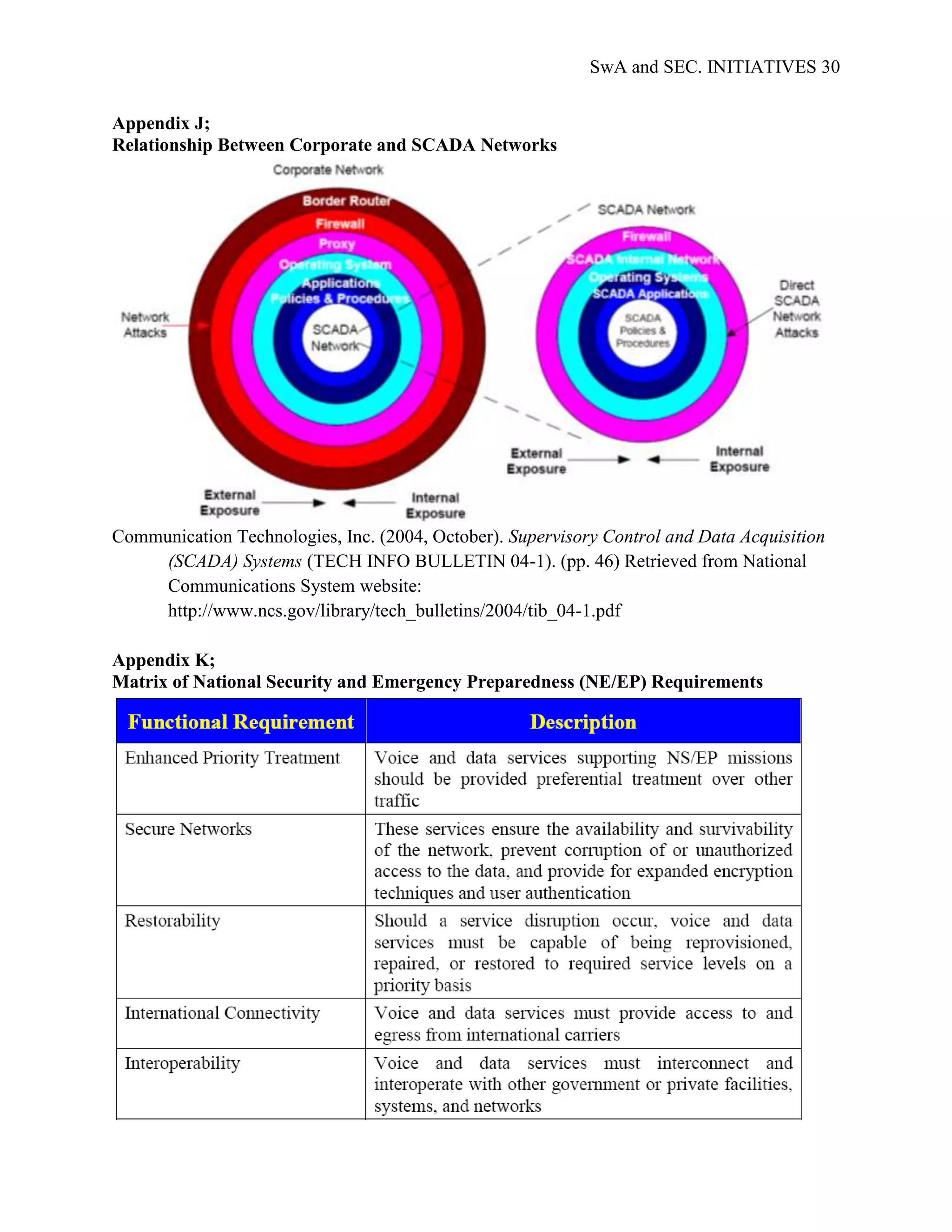 SwA and SEC. INITIATIVES 30


Appendix J;
Relationship Between Corporate and SCADA Networks




Communication Technologies, Inc. (2004, October). Supervisory Control and Data Acquisition
     (SCADA) Systems (TECH INFO BULLETIN 04-1). (pp. 46) Retrieved from National
     Communications System website:
     http://www.ncs.gov/library/tech_bulletins/2004/tib_04-1.pdf

Appendix K;
Matrix of National Security and Emergency Preparedness (NE/EP) Requirements
 