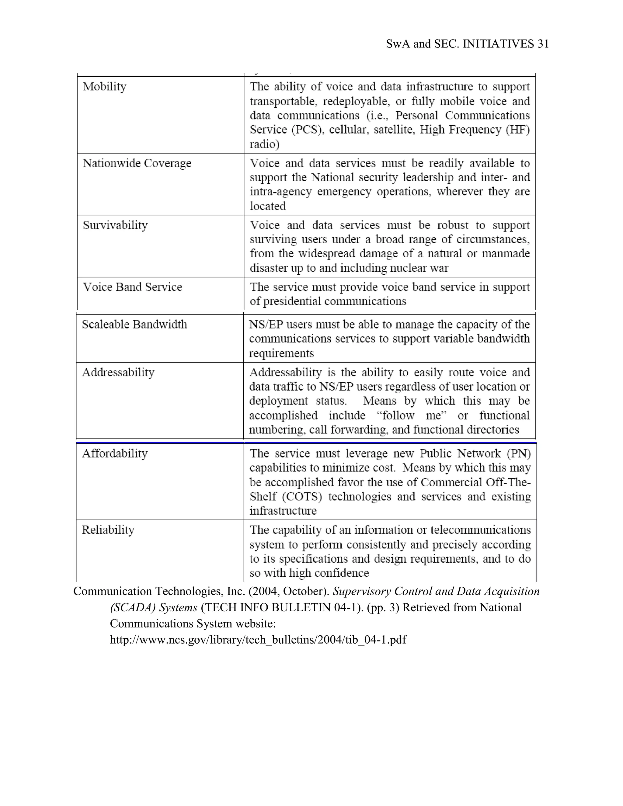 SwA and SEC. INITIATIVES 31




Communication Technologies, Inc. (2004, October). Supervisory Control and Data Acquisition
     (SCADA) Systems (TECH INFO BULLETIN 04-1). (pp. 3) Retrieved from National
     Communications System website:
     http://www.ncs.gov/library/tech_bulletins/2004/tib_04-1.pdf
 
