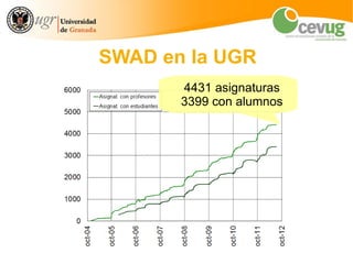 SWAD en la UGR
       4431 asignaturas
       3399 con alumnos
 