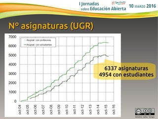 19
Antonio Cañas Vargas
Nº asignaturas (UGR)Nº asignaturas (UGR)
6337 asignaturas
4954 con estudiantes
 