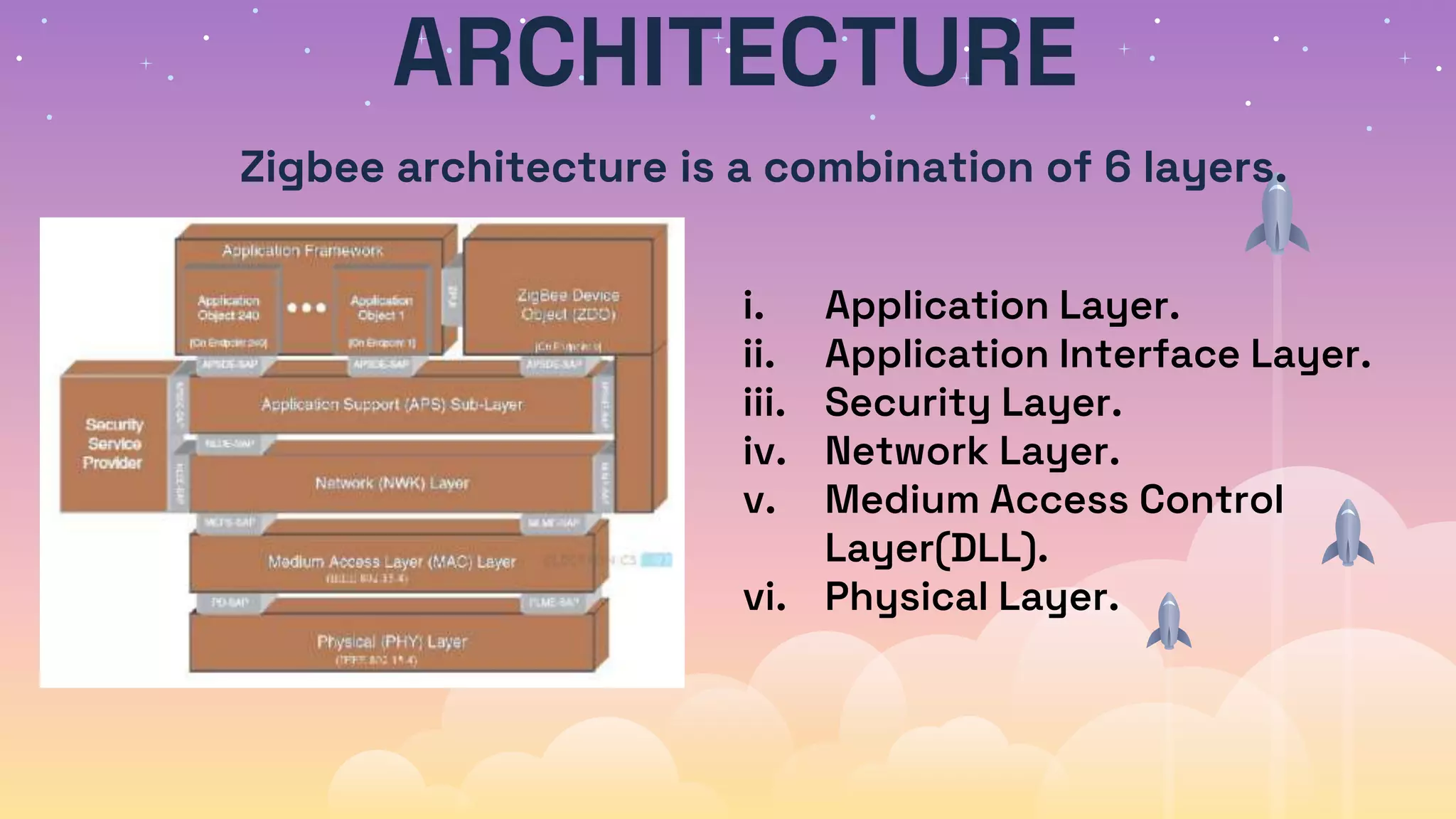 ARCHITECTURE
Zigbee architecture is a combination of 6 layers.
i. Application Layer.
ii. Application Interface Layer.
iii. Security Layer.
iv. Network Layer.
v. Medium Access Control
Layer(DLL).
vi. Physical Layer.
 