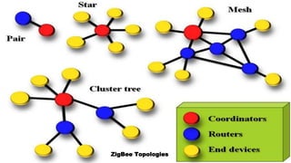 1 3 5
6
2
Zigbee
Coordinator(ZC)
Red is the colour of
danger and courage
Black is the color of
ebony and of outer
space
Blue is the colour of
the clear sky and the
deep sea
ZigBee system structure consist of three different types of device such as
ZigBee Topologies
 