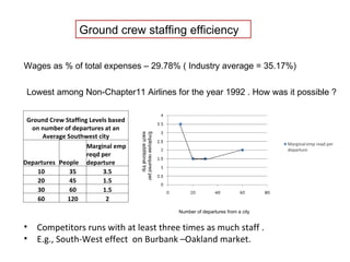 Wages as % of total expenses – 29.78% ( Industry average = 35.17%) Lowest among Non-Chapter11 Airlines for the year 1992 ....