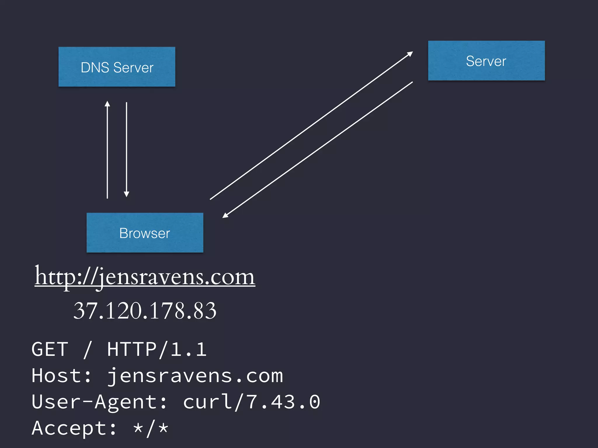 Browser
http://jensravens.com
DNS Server
37.120.178.83
Server
GET / HTTP/1.1
Host: jensravens.com
User-Agent: curl/7.43.0
Accept: */*
 