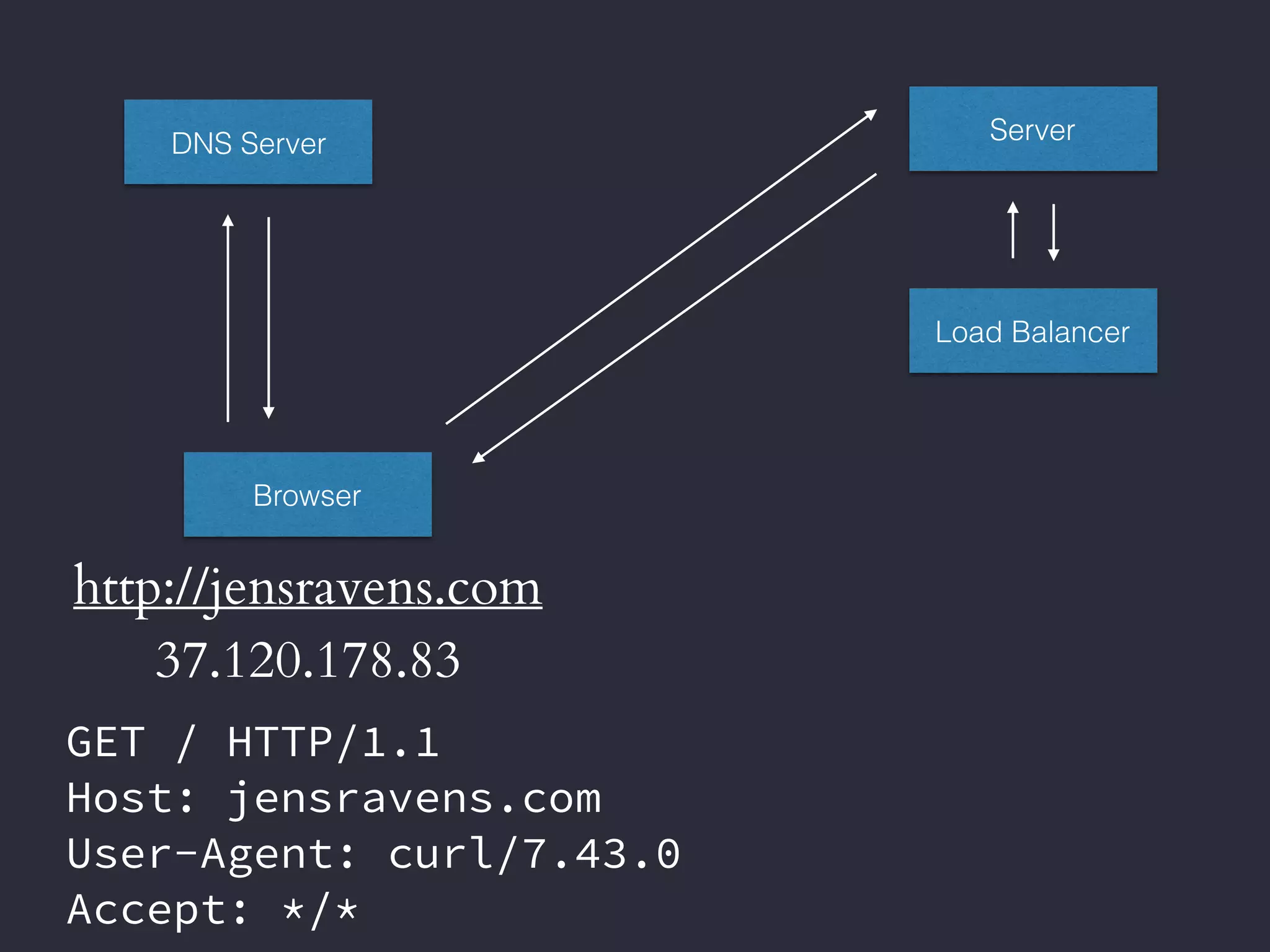 Browser
http://jensravens.com
DNS Server
37.120.178.83
Server
Load Balancer
GET / HTTP/1.1
Host: jensravens.com
User-Agent: curl/7.43.0
Accept: */*
 
