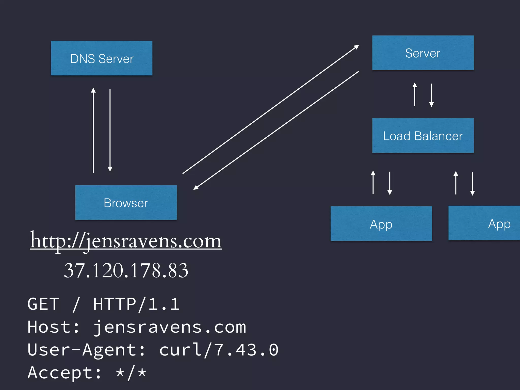 Browser
http://jensravens.com
DNS Server
37.120.178.83
Server
Load Balancer
App App
GET / HTTP/1.1
Host: jensravens.com
User-Agent: curl/7.43.0
Accept: */*
 