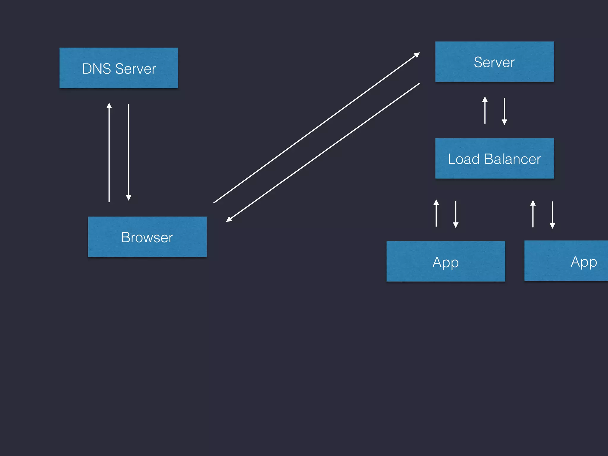 Browser
DNS Server Server
Load Balancer
App App
 