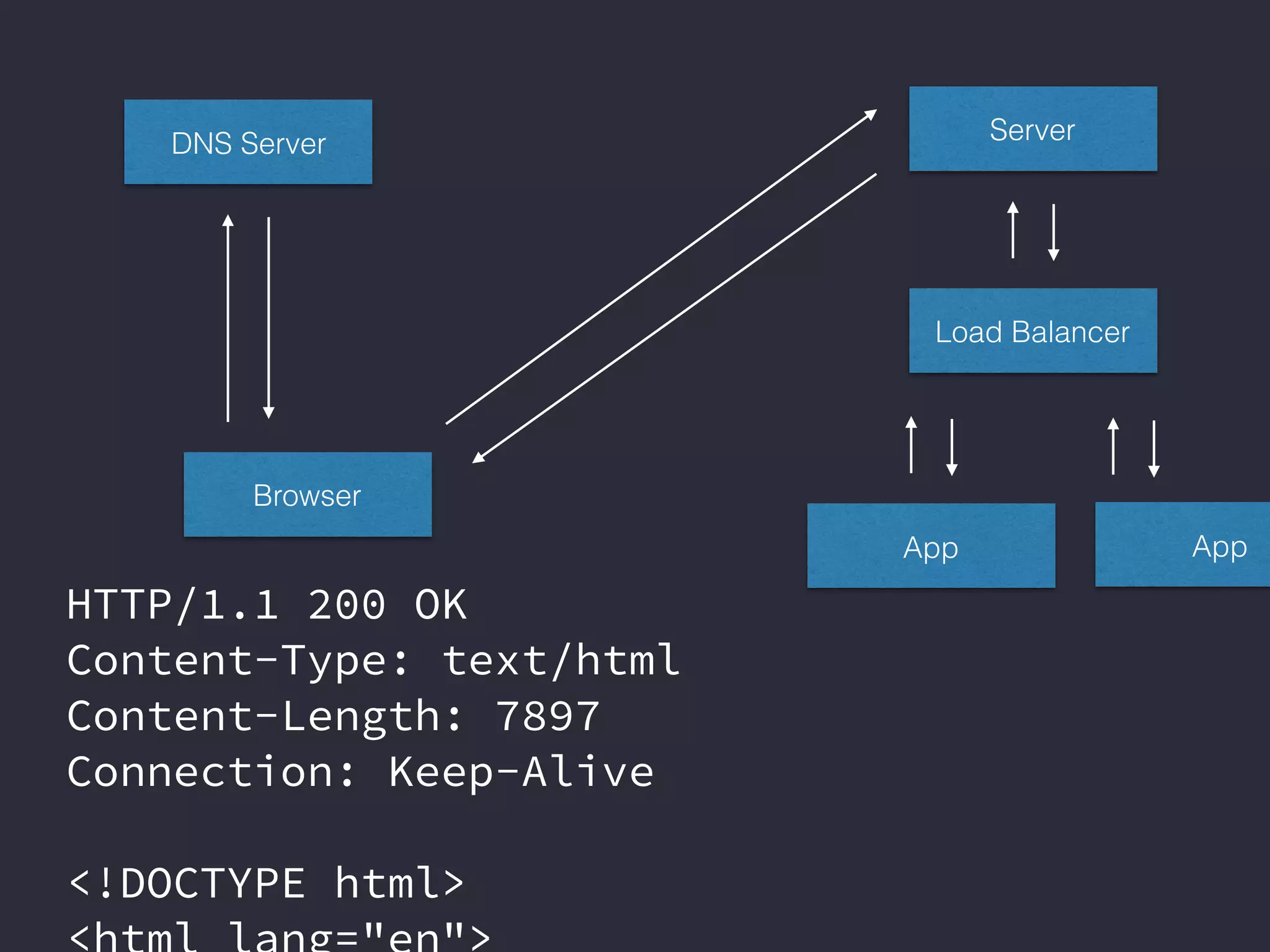 HTTP/1.1 200 OK
Content-Type: text/html
Content-Length: 7897
Connection: Keep-Alive
<!DOCTYPE html>
Browser
DNS Server Server
Load Balancer
App App
 