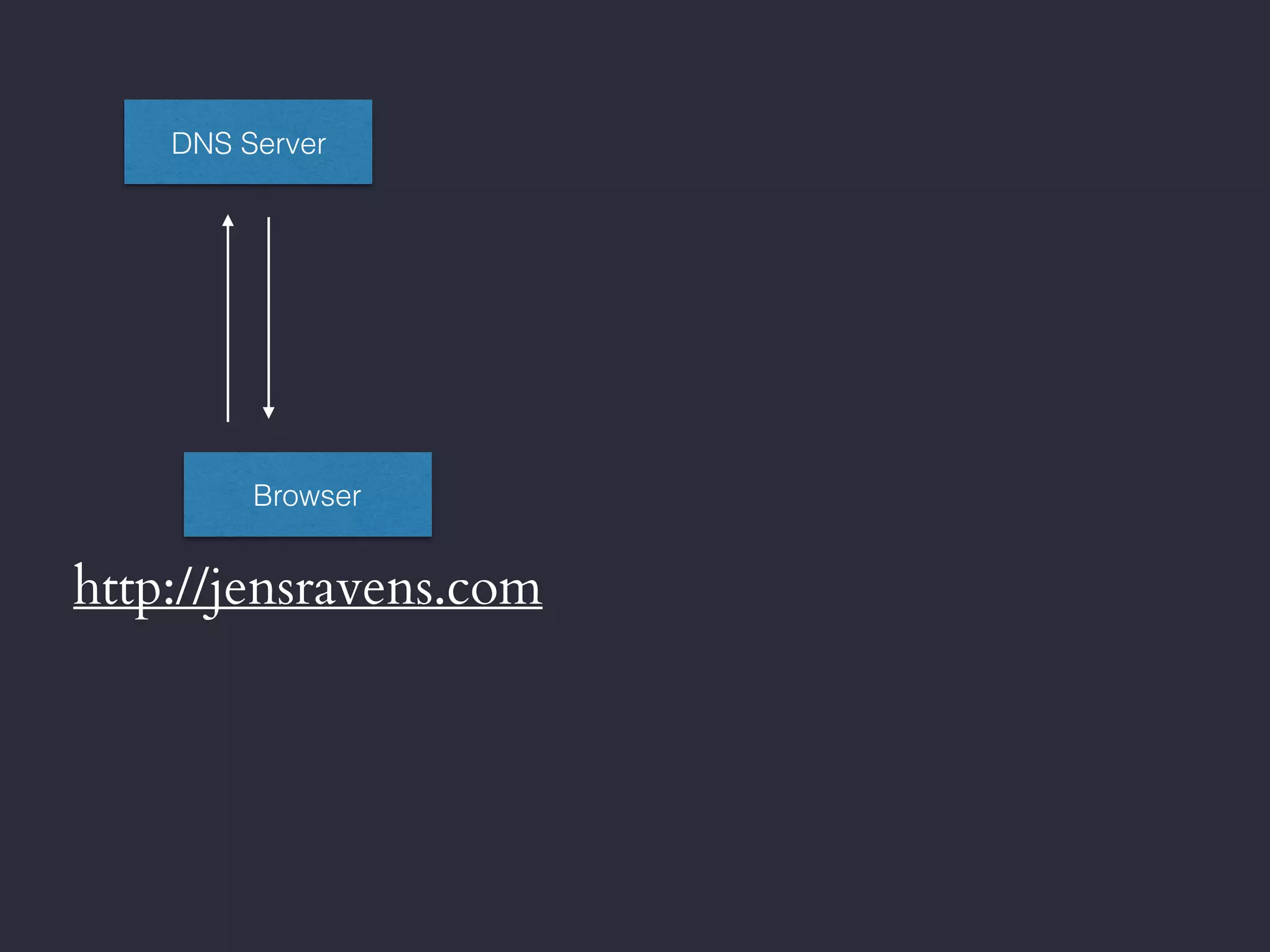 Browser
http://jensravens.com
DNS Server
 
