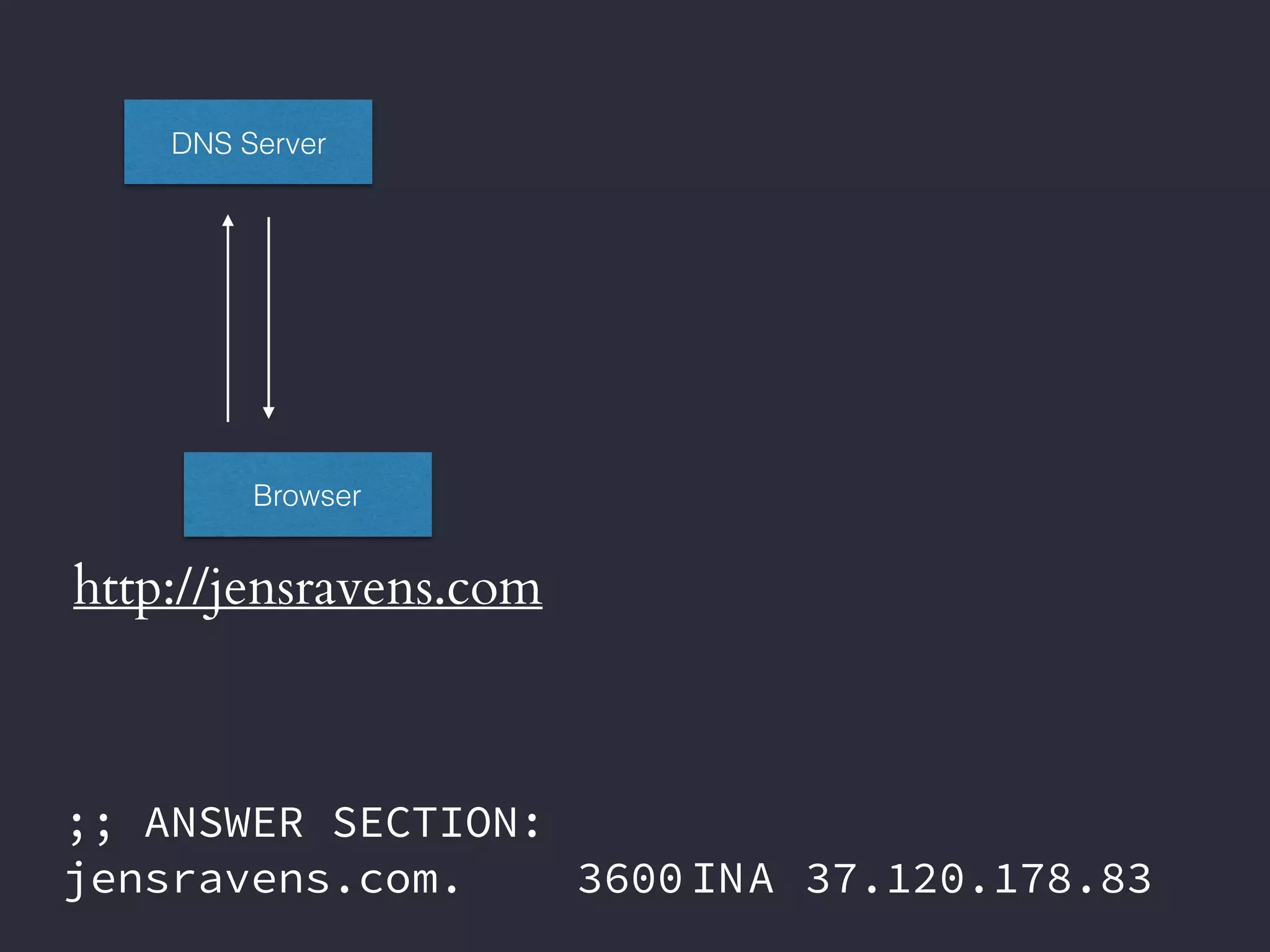 Browser
http://jensravens.com
DNS Server
;; ANSWER SECTION:
jensravens.com. 3600 INA 37.120.178.83
 