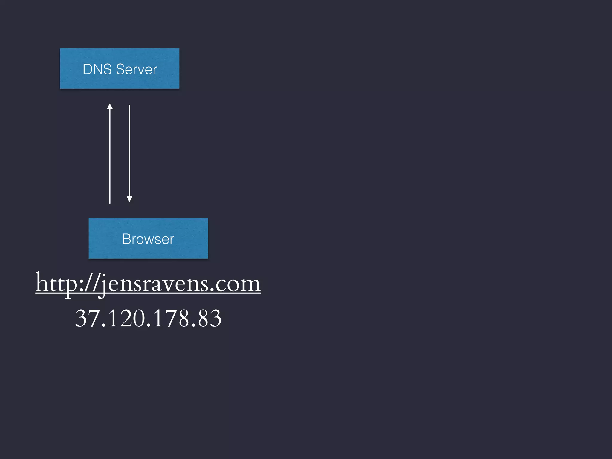 Browser
http://jensravens.com
DNS Server
37.120.178.83
 