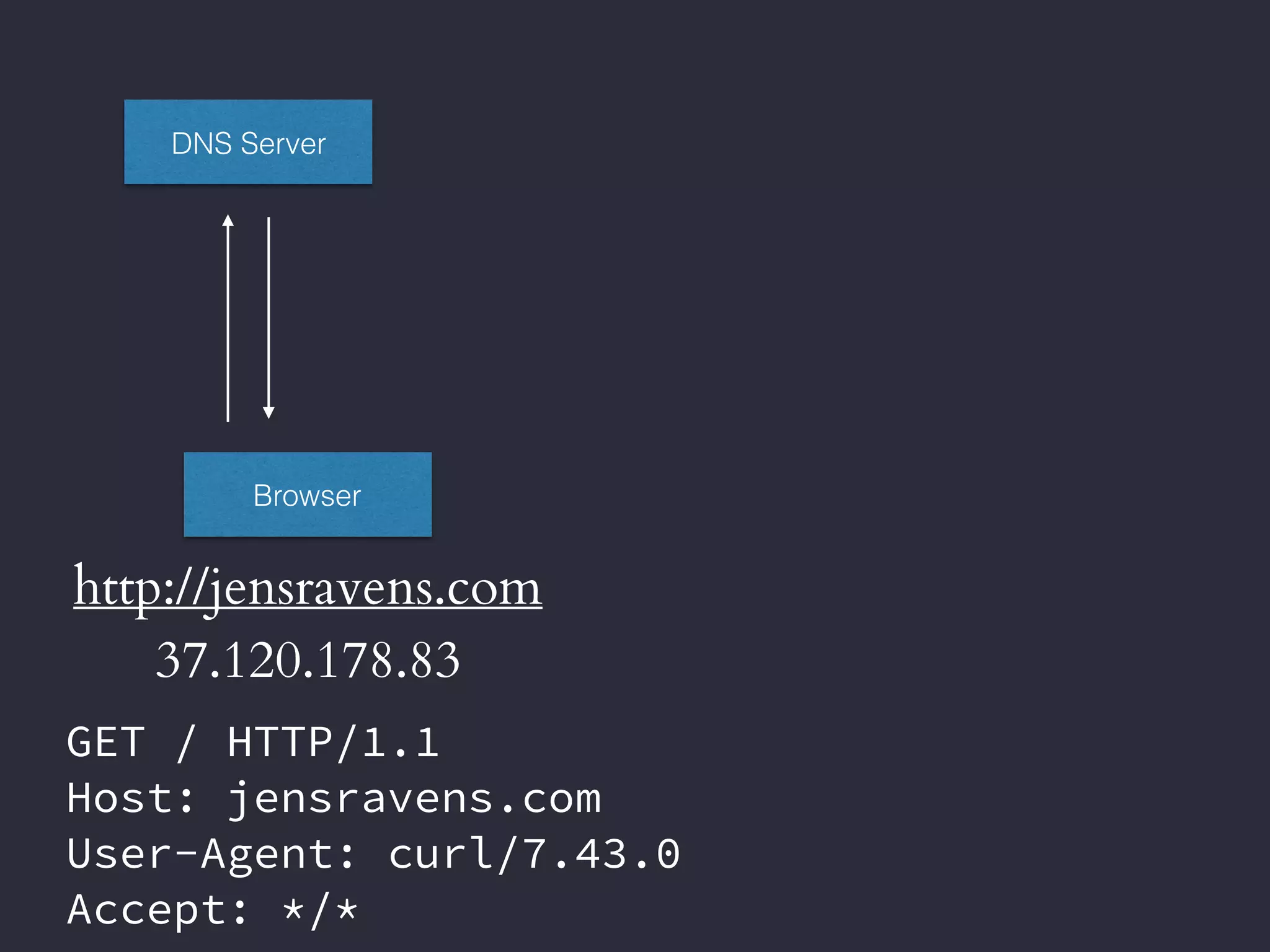 Browser
http://jensravens.com
DNS Server
37.120.178.83
GET / HTTP/1.1
Host: jensravens.com
User-Agent: curl/7.43.0
Accept: */*
 