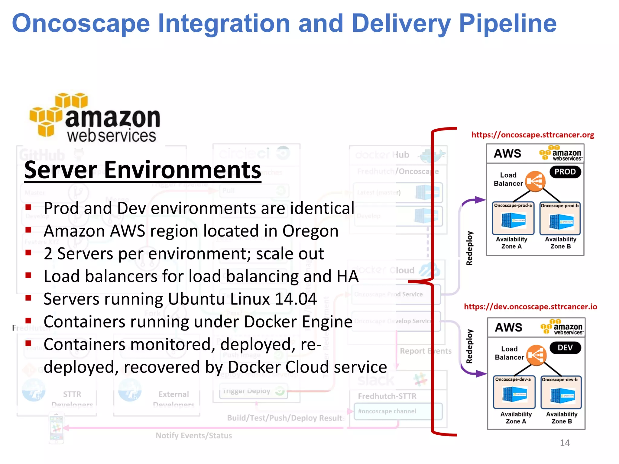 Oncoscape Integration and Delivery Pipeline
Server Environments
 Prod and Dev environments are identical
 Amazon AWS region located in Oregon
 2 Servers per environment; scale out
 Load balancers for load balancing and HA
 Servers running Ubuntu Linux 14.04
 Containers running under Docker Engine
 Containers monitored, deployed, re-
deployed, recovered by Docker Cloud service
14
 