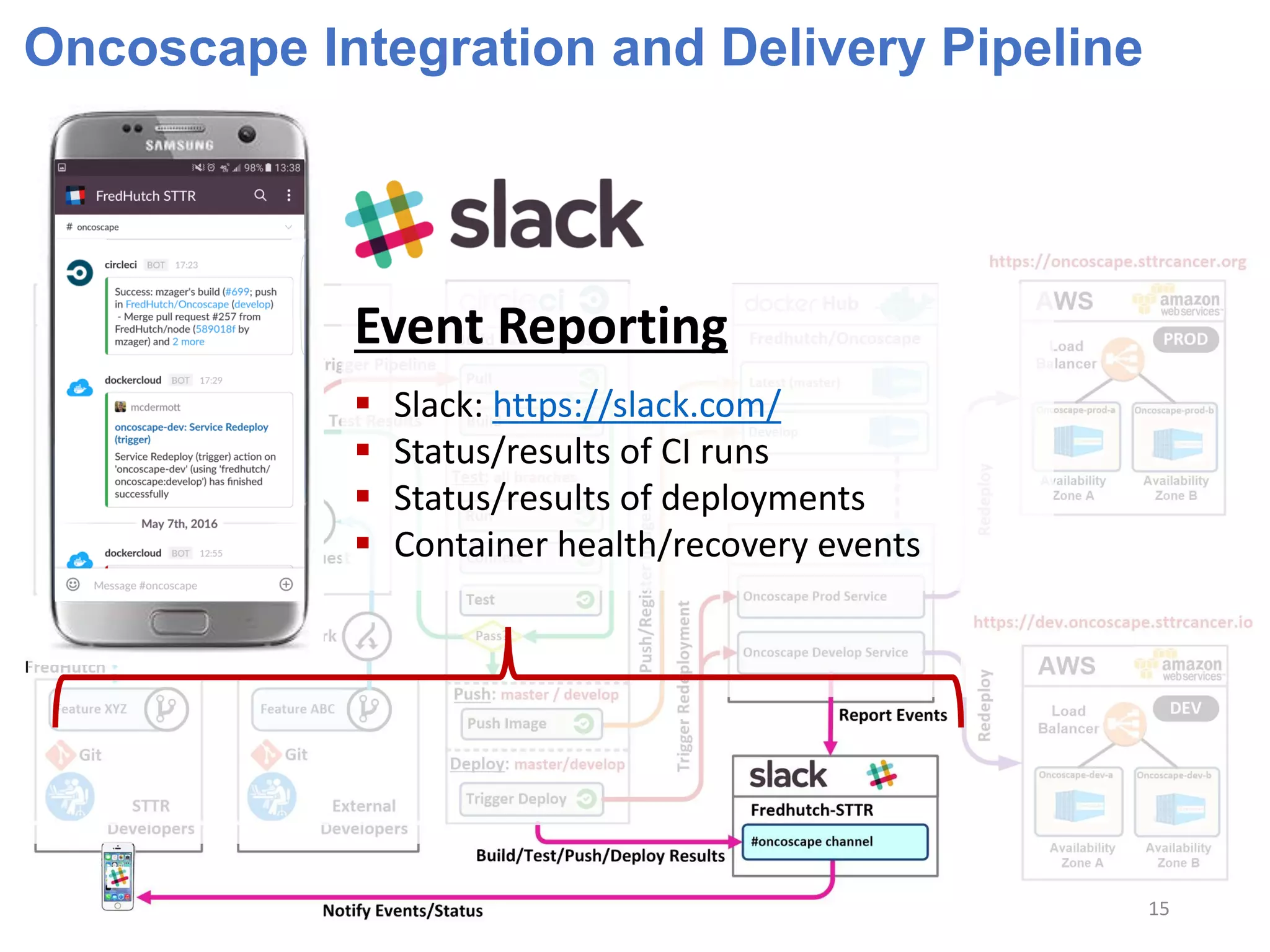 Oncoscape Integration and Delivery Pipeline
Event Reporting
 Slack: https://slack.com/
 Status/results of CI runs
 Status/results of deployments
 Container health/recovery events
15
 