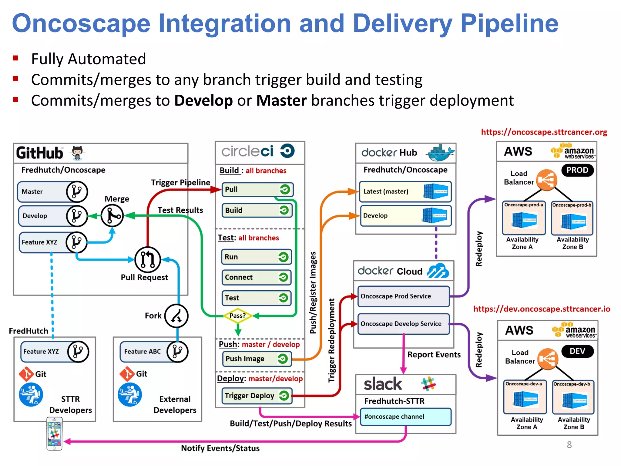 Oncoscape Integration and Delivery Pipeline
 Fully Automated
 Commits/merges to any branch trigger build and testing
 Commits/merges to Develop or Master branches trigger deployment
8
 