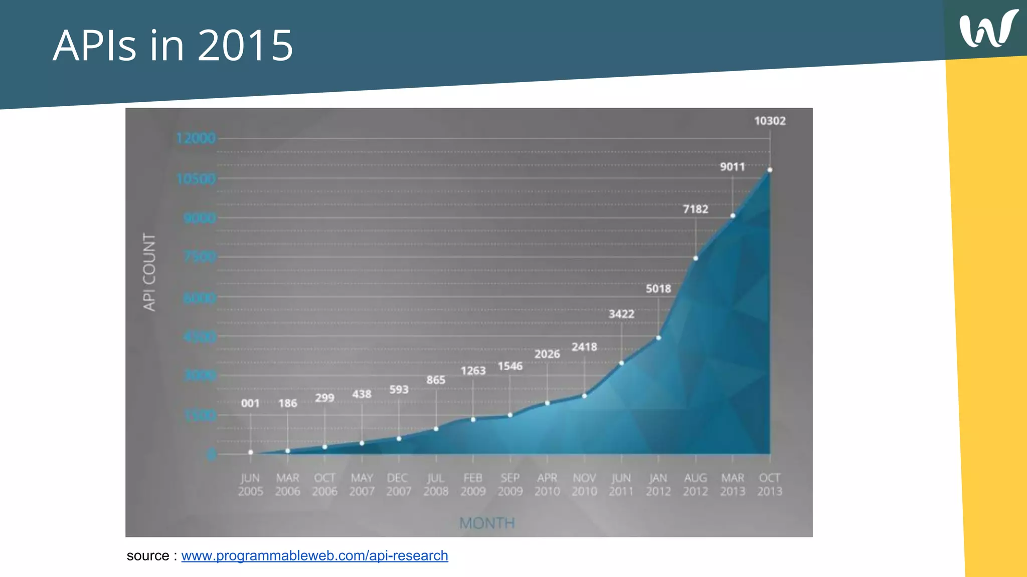 APIs in 2015
source : www.programmableweb.com/api-research
 