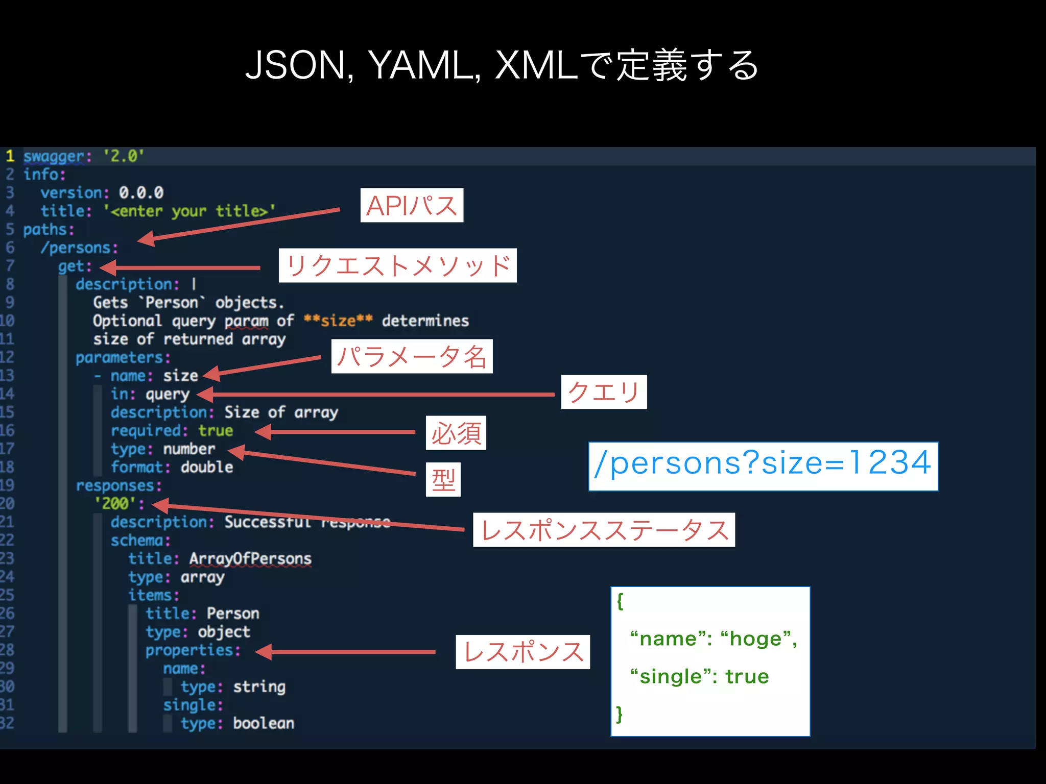 JSON, YAML, XMLで定義する
リクエストメソッド
APIパス
パラメータ名
クエリ
必須
型
/persons?size=1234
レスポンスステータス
レスポンス
{
name : hoge ,
single : true
}
 