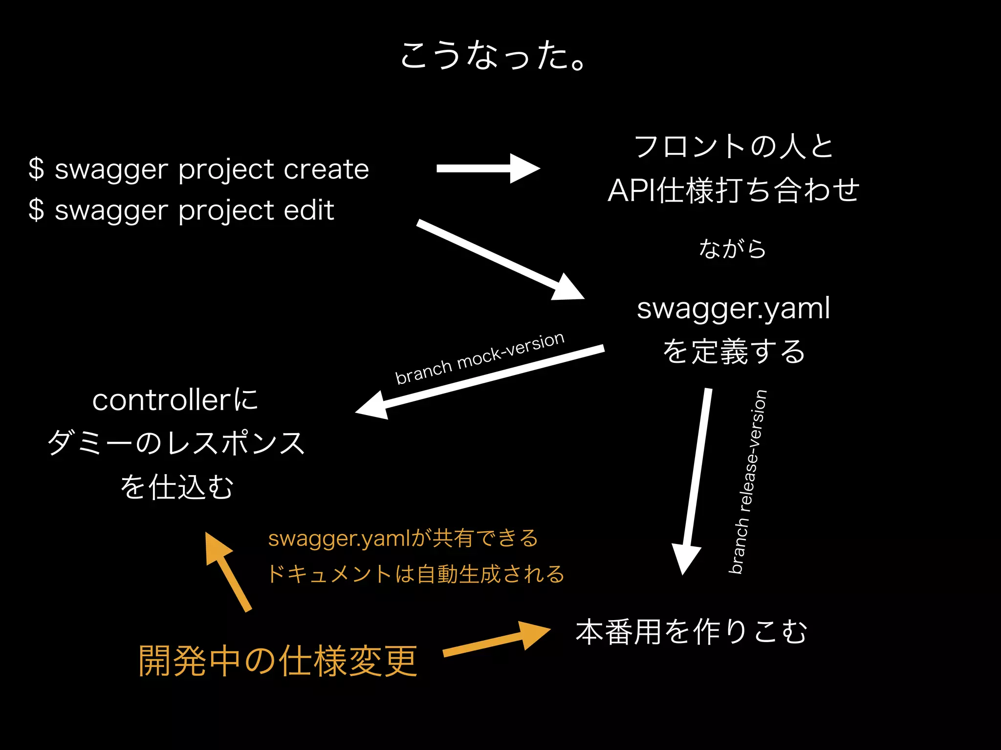 こうなった。
フロントの人と
API仕様打ち合わせ
$ swagger project create
$ swagger project edit
ながら
swagger.yaml
を定義する
controllerに
ダミーのレスポンス
を仕込む
branch mock-version
branchrelease-version
本番用を作りこむ
開発中の仕様変更
swagger.yamlが共有できる
ドキュメントは自動生成される
 