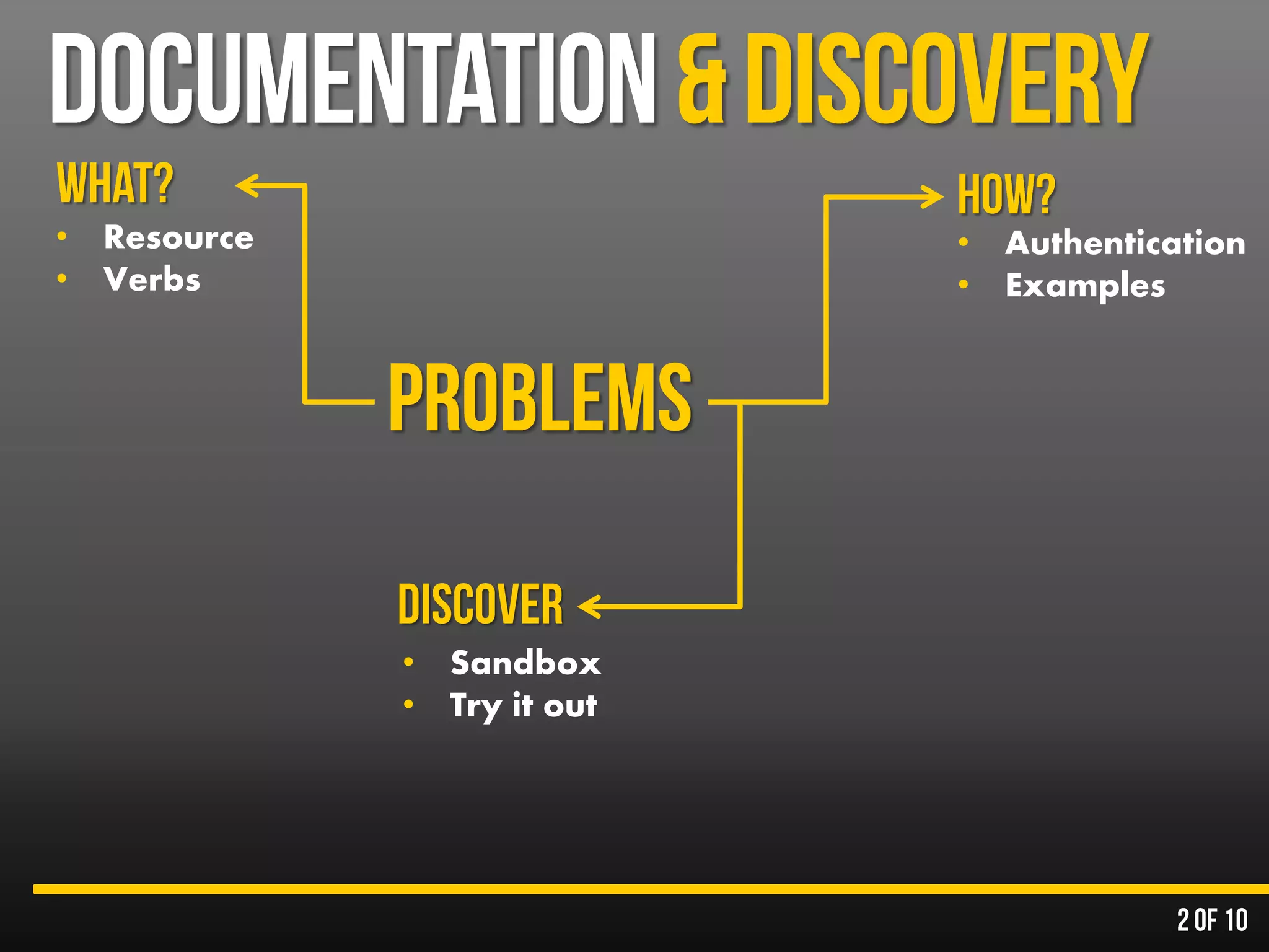 • Resource
• Verbs
• Authentication
• Examples
• Sandbox
• Try it out
 