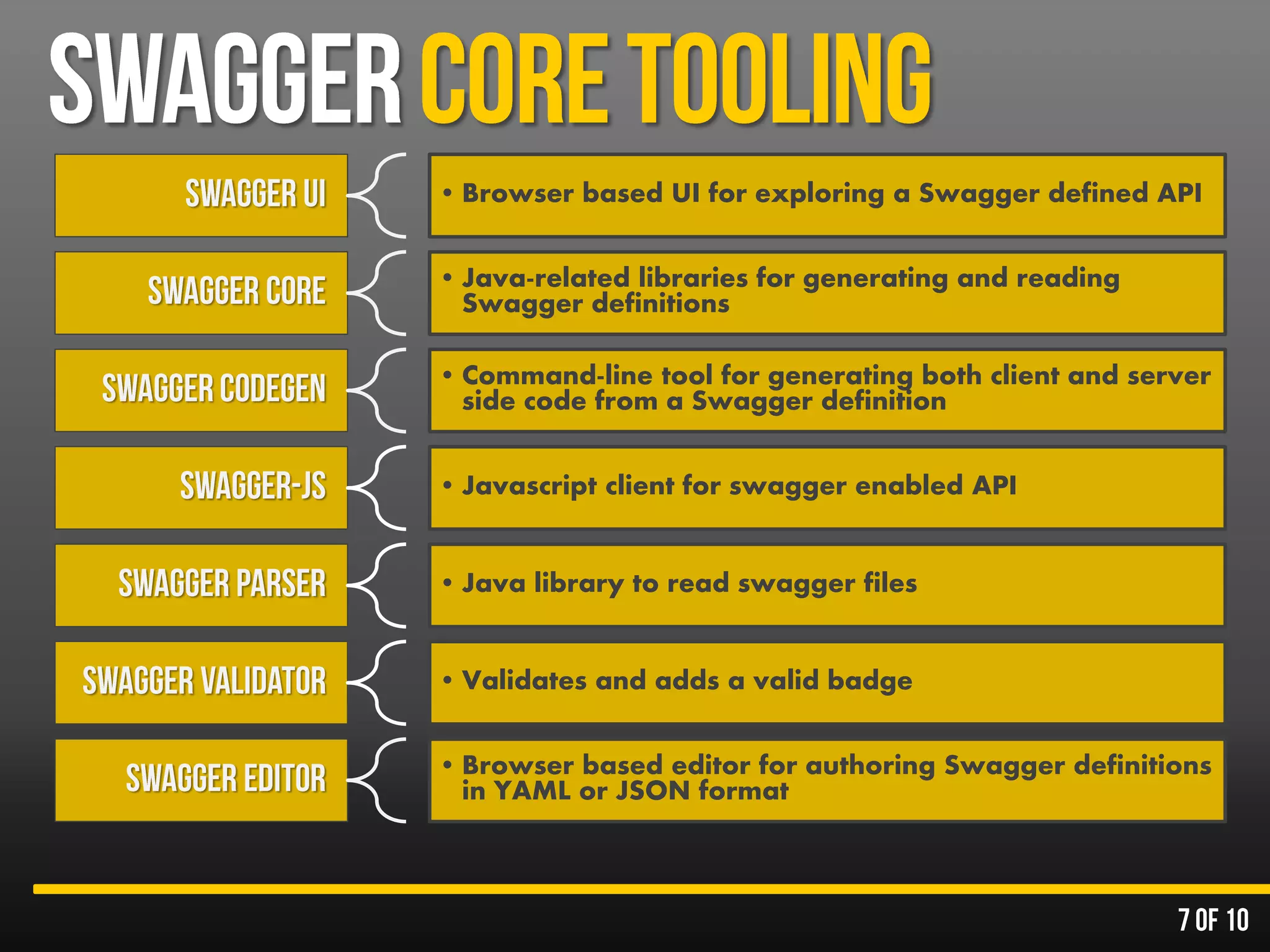 • Browser based UI for exploring a Swagger defined API
• Java-related libraries for generating and reading
Swagger definitions
• Command-line tool for generating both client and server
side code from a Swagger definition
• Javascript client for swagger enabled API
• Java library to read swagger files
• Validates and adds a valid badge
• Browser based editor for authoring Swagger definitions
in YAML or JSON format
 