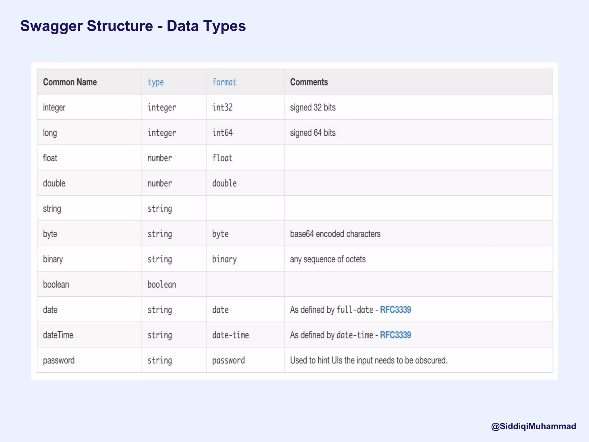 Swagger Structure - Data Types
@SiddiqiMuhammad
 