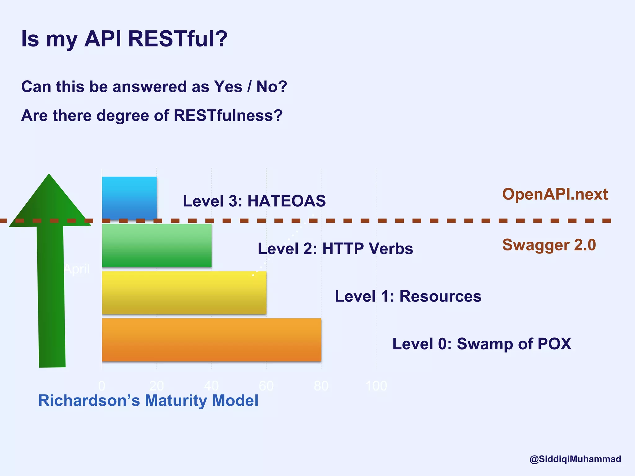 Is my API RESTful?
Can this be answered as Yes / No?
Are there degree of RESTfulness?
0 20 40 60 80 100
April
Level 0: Swamp of POX
Level 1: Resources
Level 2: HTTP Verbs
Level 3: HATEOAS
Richardson’s Maturity Model
Swagger 2.0
OpenAPI.next
@SiddiqiMuhammad
 