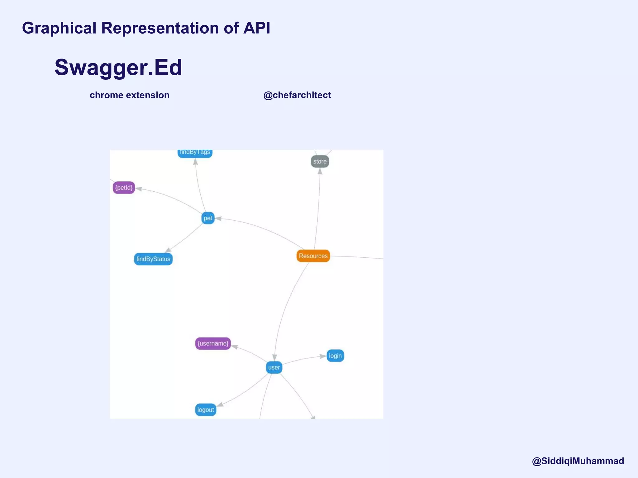 Swagger.Ed
Graphical Representation of API
chrome extension @chefarchitect
@SiddiqiMuhammad
 