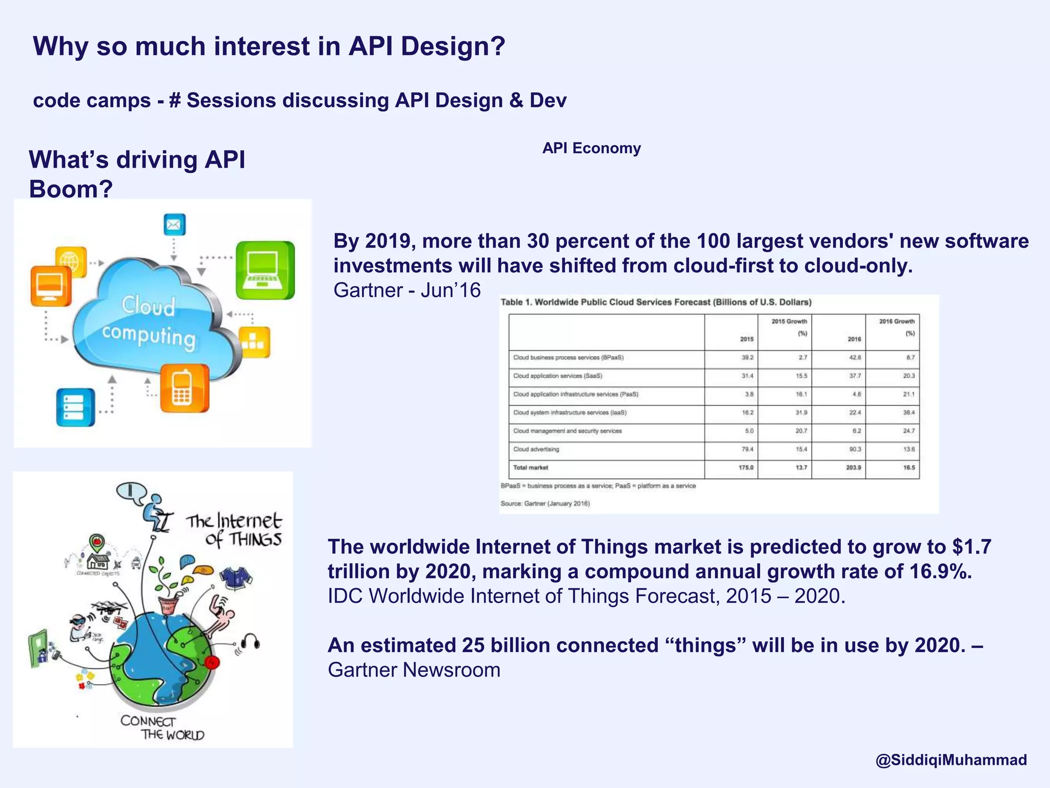 Why so much interest in API Design?
code camps - # Sessions discussing API Design & Dev
What’s driving API
Boom?
By 2019, more than 30 percent of the 100 largest vendors' new software
investments will have shifted from cloud-first to cloud-only.
Gartner - Jun’16
The worldwide Internet of Things market is predicted to grow to $1.7
trillion by 2020, marking a compound annual growth rate of 16.9%.
IDC Worldwide Internet of Things Forecast, 2015 – 2020.
An estimated 25 billion connected “things” will be in use by 2020. –
Gartner Newsroom
API Economy
@SiddiqiMuhammad
 