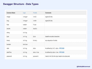 Swagger Structure - Data Types
@SiddiqiMuhammad
 