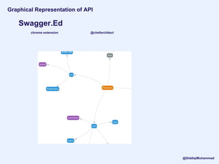 Swagger.Ed
Graphical Representation of API
chrome extension @chefarchitect
@SiddiqiMuhammad
 