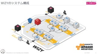 © Recochoku Co.,Ltd. Proprietary and Conﬁdential 2017/02/07
WIZYのシステム構成
5
 