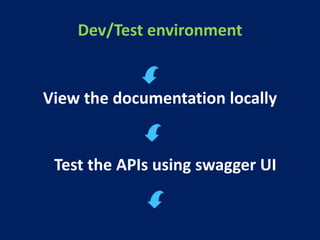 Dev/Test environment
View the documentation locally
Test the APIs using swagger UI
 