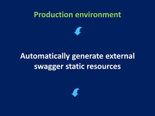 Production environment
Automatically generate external
swagger static resources
 