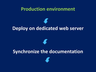 Production environment
Deploy on dedicated web server
Synchronize the documentation
 