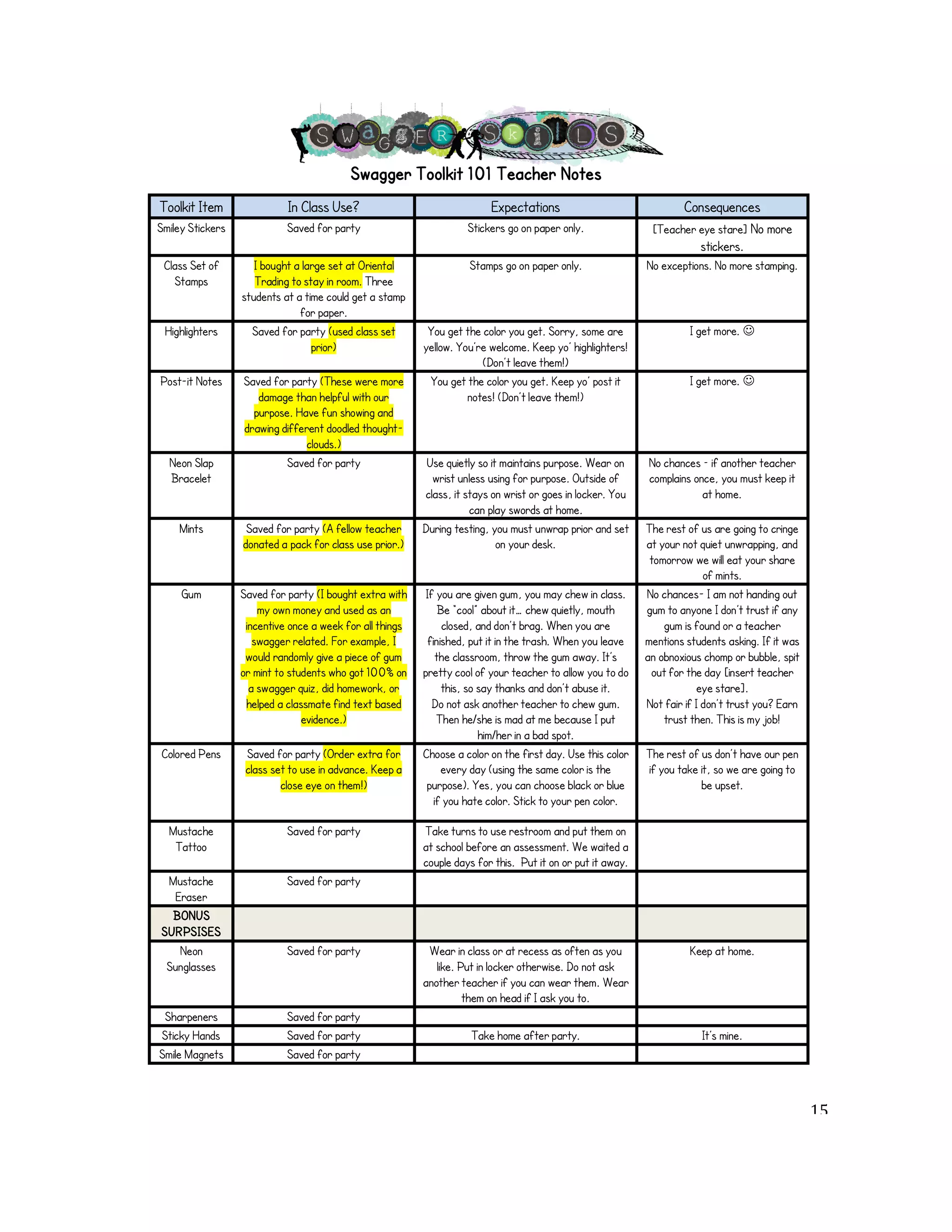Swagger Toolkit 101 Teacher Notes 
Toolkit Item In Class Use? Expectations Consequences 
Smiley Stickers Saved for party Stickers go on paper only. [Teacher eye stare] No more 
stickers. 
Class Set of 
Stamps 
I bought a large set at Oriental 
Trading to stay in room. Three 
students at a time could get a stamp 
for paper. 
Stamps go on paper only. No exceptions. No more stamping. 
Highlighters Saved for party (used class set 
prior) 
You get the color you get. Sorry, some are 
yellow. You’re welcome. Keep yo’ highlighters! 
(Don’t leave them!) 
I get more. ! 
Post-it Notes Saved for party (These were more 
damage than helpful with our 
purpose. Have fun showing and 
drawing different doodled thought-clouds.) 
You get the color you get. Keep yo’ post it 
notes! (Don’t leave them!) 
I get more. ! 
Neon Slap 
Bracelet 
Saved for party Use quietly so it maintains purpose. Wear on 
wrist unless using for purpose. Outside of 
class, it stays on wrist or goes in locker. You 
can play swords at home. 
No chances – if another teacher 
complains once, you must keep it 
at home. 
Mints Saved for party (A fellow teacher 
donated a pack for class use prior.) 
During testing, you must unwrap prior and set 
on your desk. 
The rest of us are going to cringe 
at your not quiet unwrapping, and 
tomorrow we will eat your share 
of mints. 
Gum Saved for party (I bought extra with 
my own money and used as an 
incentive once a week for all things 
swagger related. For example, I 
would randomly give a piece of gum 
or mint to students who got 100% on 
a swagger quiz, did homework, or 
helped a classmate find text based 
evidence.) 
If you are given gum, you may chew in class. 
Be “cool” about it… chew quietly, mouth 
closed, and don’t brag. When you are 
finished, put it in the trash. When you leave 
the classroom, throw the gum away. It’s 
pretty cool of your teacher to allow you to do 
this, so say thanks and don’t abuse it. 
Do not ask another teacher to chew gum. 
Then he/she is mad at me because I put 
him/her in a bad spot. 
No chances- I am not handing out 
gum to anyone I don’t trust if any 
gum is found or a teacher 
mentions students asking. If it was 
an obnoxious chomp or bubble, spit 
out for the day [insert teacher 
eye stare]. 
Not fair if I don’t trust you? Earn 
trust then. This is my job! 
Colored Pens Saved for party (Order extra for 
class set to use in advance. Keep a 
close eye on them!) 
Choose a color on the first day. Use this color 
every day (using the same color is the 
purpose). Yes, you can choose black or blue 
if you hate color. Stick to your pen color. 
The rest of us don’t have our pen 
if you take it, so we are going to 
be upset. 
Mustache 
Tattoo 
Saved for party Take turns to use restroom and put them on 
at school before an assessment. We waited a 
couple days for this. Put it on or put it away. 
Mustache 
Eraser 
Saved for party 
BONUS 
SURPSISES 
Neon 
Sunglasses 
Saved for party Wear in class or at recess as often as you 
like. Put in locker otherwise. Do not ask 
another teacher if you can wear them. Wear 
them on head if I ask you to. 
Keep at home. 
Sharpeners Saved for party 
Sticky Hands Saved for party Take home after party. It’s mine. 
Smile Magnets Saved for party 
! 15! 
 